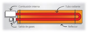 , ¿Cómo funciona un tubo radiante a gas Space-Ray?
